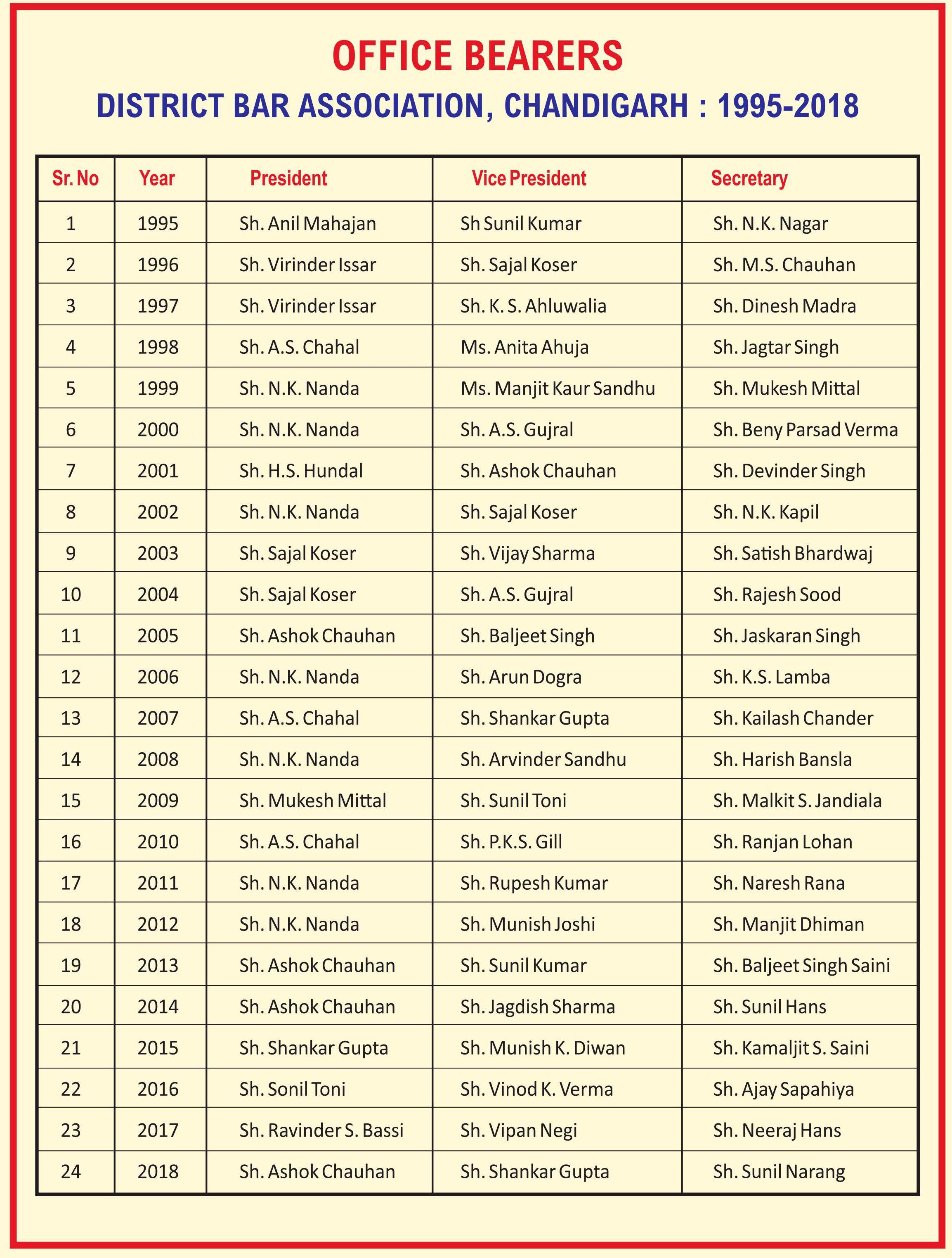 Office Bearers 1995-2018
